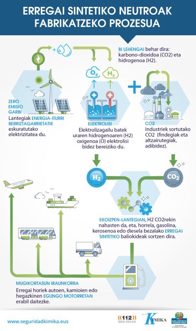 E-Fuel, los combustibles sintéticos y su papel en la transición hacia una movilidad sostenible